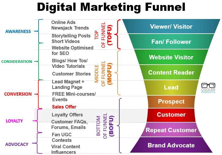Funnel Marketing